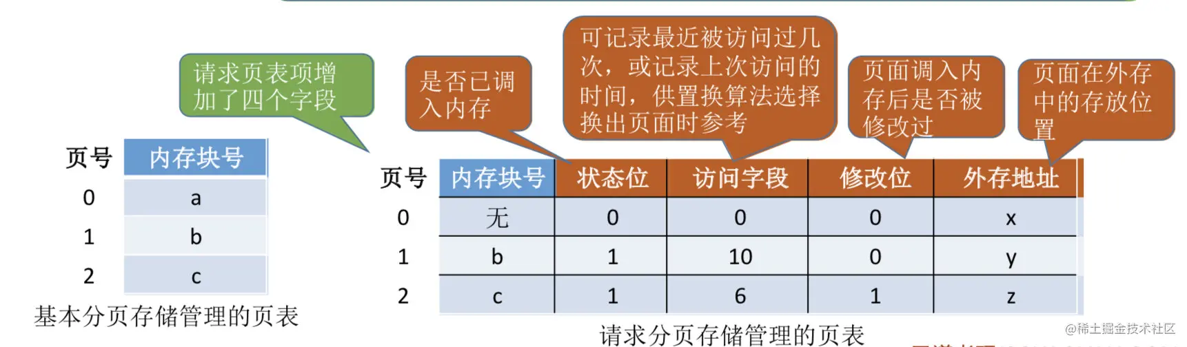 请求分页-页表机制