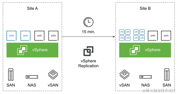 How vSphere Replication works
