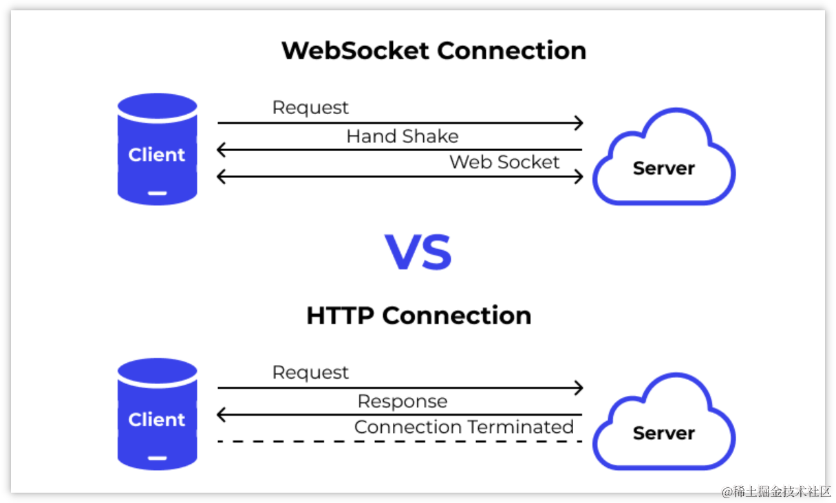 WebSocket与HTTP比较