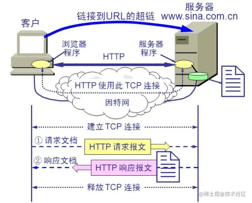 http请求响应模型
