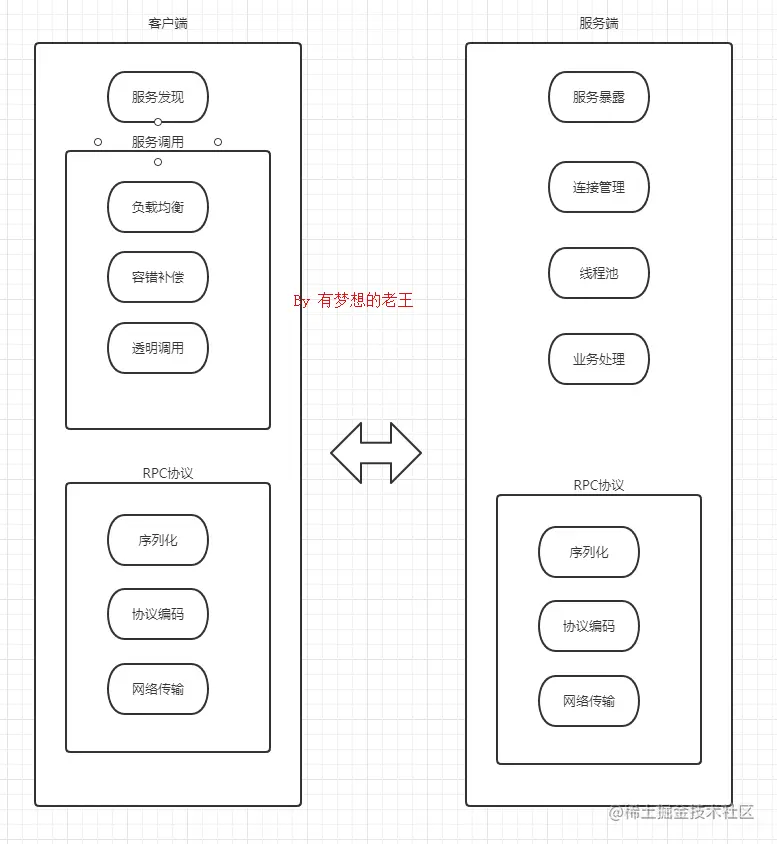 什么是RPC？原理是什么？如何实现一个RPC框架？