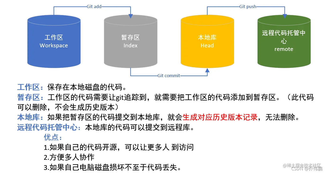[外链图片转存失败,源站可能有防盗链机制,建议将图片保存下来直接上传(img-Rq8ZX0PQ-1635051745474)(/imgs/gitImages01/git工作机制.png)]