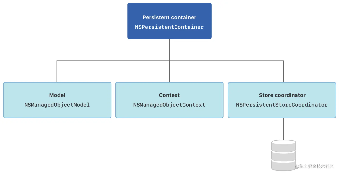 显示持久容器实例包含对托管对象模型、托管对象上下文和连接到应用商店的持久存储协调器的引用的图表。
