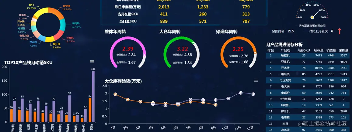 阿里、天猫都自叹不如的可视化大屏，普通人如何轻松实现