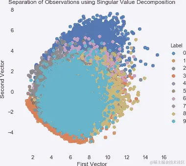 使用 SVD 进行观测分离