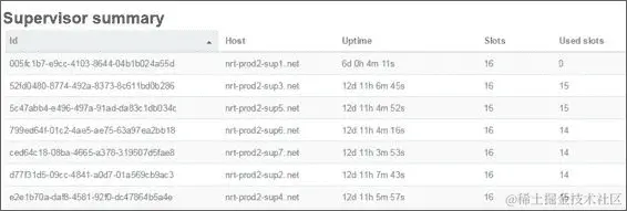 扩展 Storm 集群-添加新的监督员节点