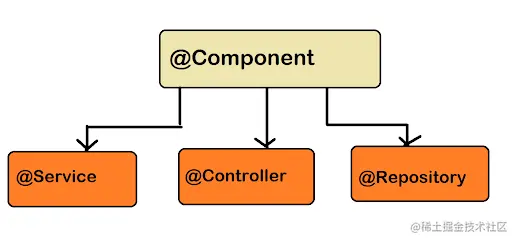 Difference between @Component, @Service, and @Repository Spring Annotations - Java