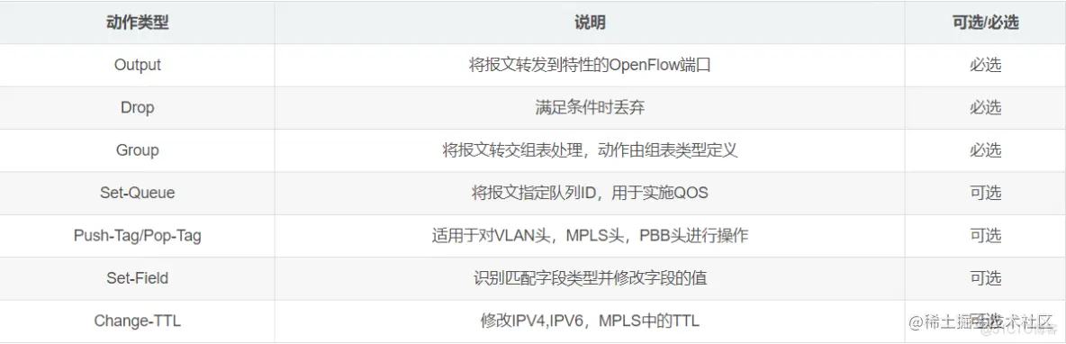 OpenFlow协议原理及基本配置-网络测试仪实操_元组_07