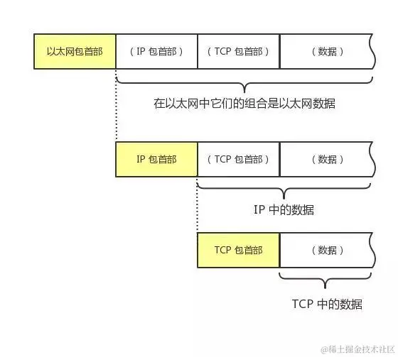 终于把TCP/IP 协议讲的明明白白了，再也不怕被问三次握手了
