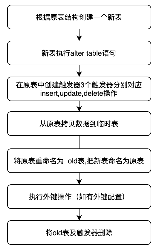 Mysql DDL执行方式-pt-osc介绍 | 京东云技术团队