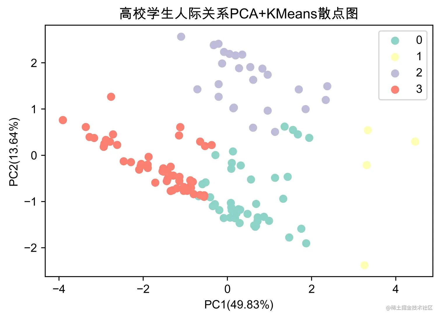 人际关系_pca.jpg