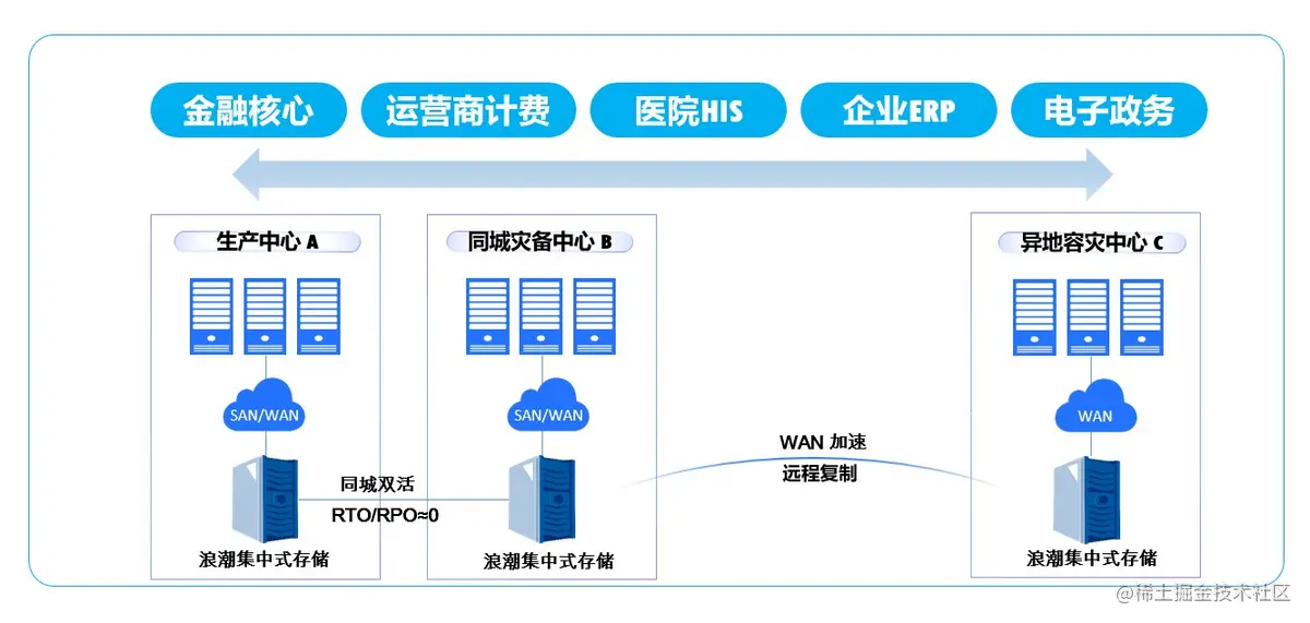 热温冷冰，数据存储需要全生命周期管理