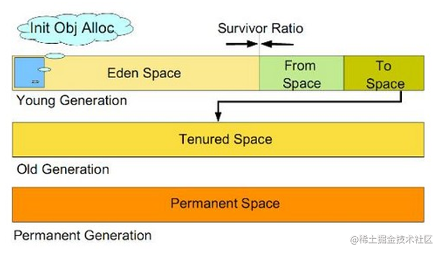 The principle and use of Android object pool - Moment For Technology