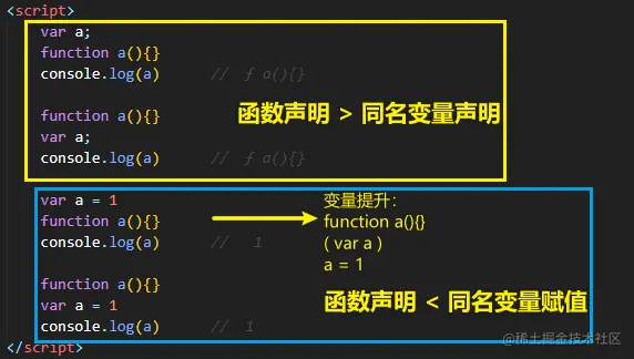 函数声明 > 同名变量声明；函数声明 < 同名变量赋值