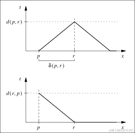 它是如何工作的...