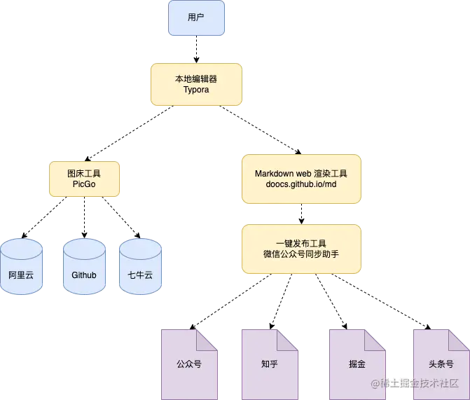 全平台发布流程