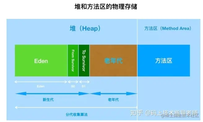 堆和方法区的物理存储