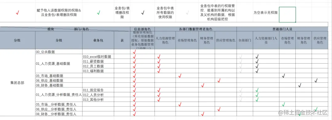 BI项目经理入门指南！用最详细的图解，带你落地企业自助分析项目