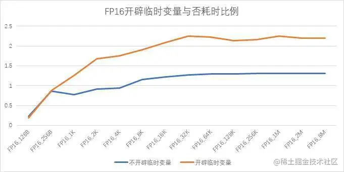 图7 FP16开辟临时变量与否耗时比例