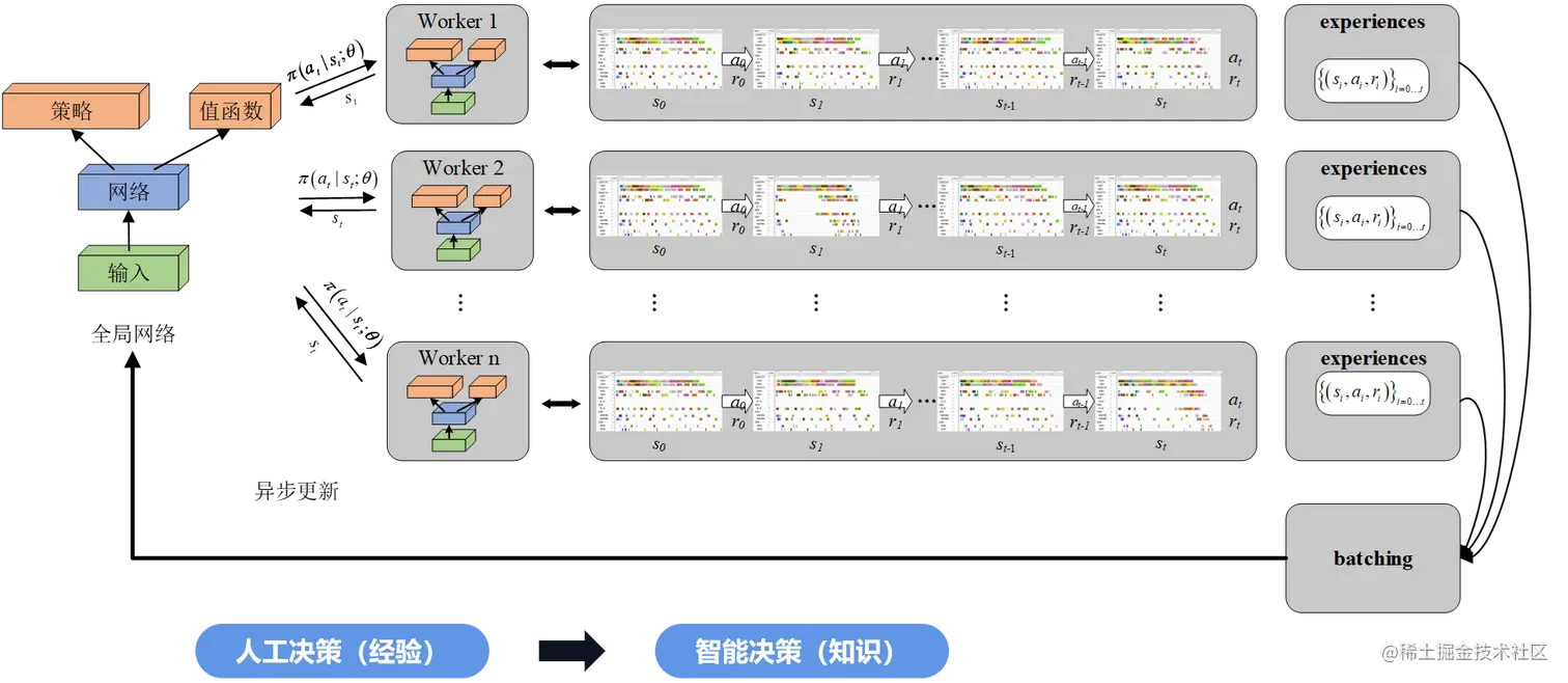 图5 智能排配算法