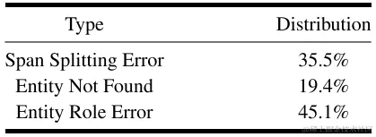 WebNLG上的实体错误分类