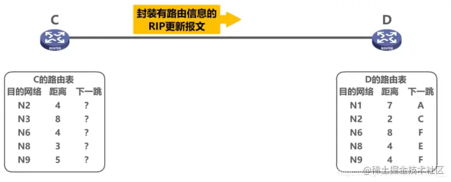 RIP协议路由条目更新规则