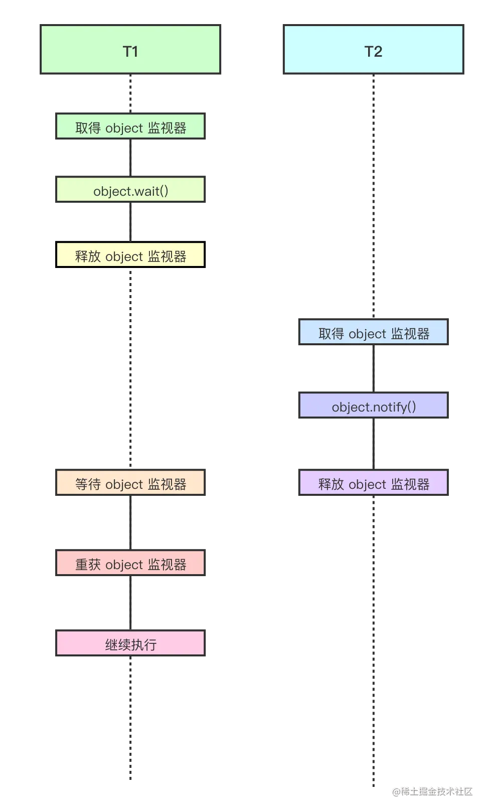 wait和notify工作流程