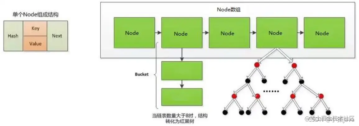 JDK8中HashMap存储结构