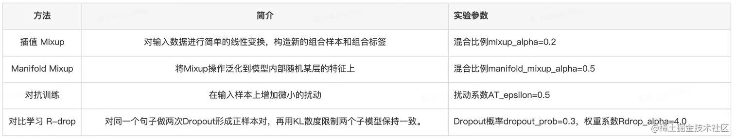 表3 数据增强策略简述