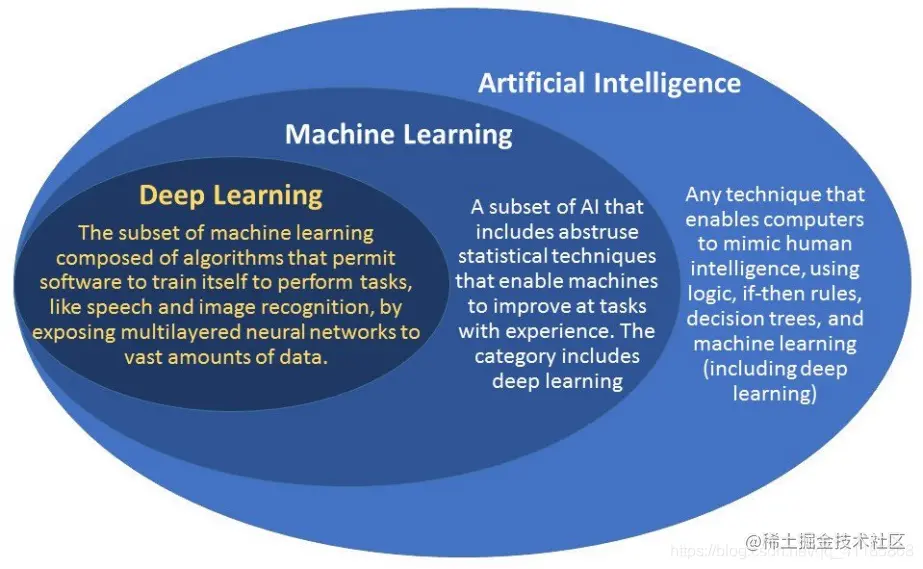 AI：几张图理清人工智能与机器学习、知识发现、数据挖掘、统计学、模式识别、神经计算学、数据库之间的暧昧关系插图3
