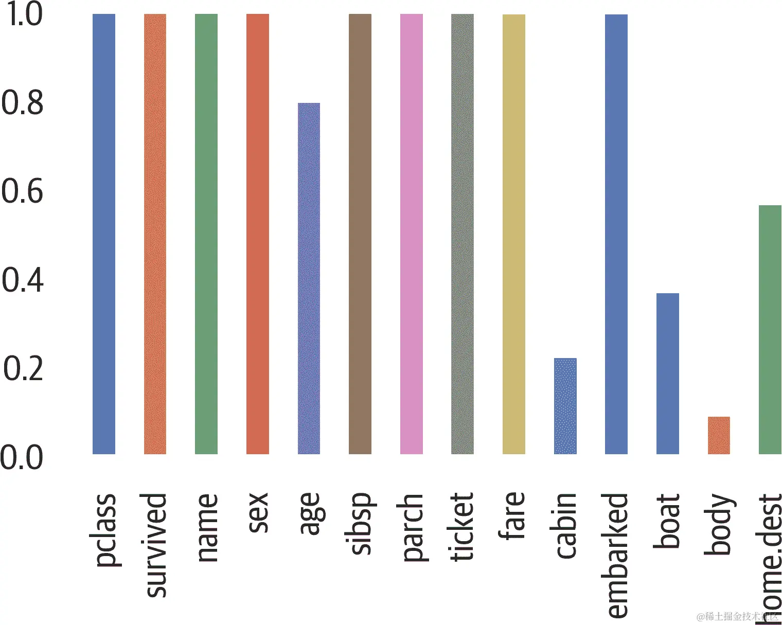 使用 pandas 的非缺失数据百分比。船和身体有漏洞，所以我们应该忽略它们。有些年龄缺失很有趣。