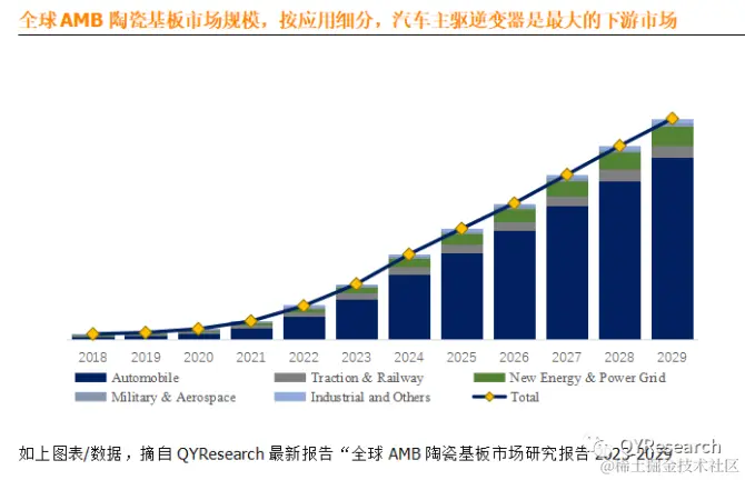 QYResearch产业研究, AMB陶瓷基板全球市场总体规模