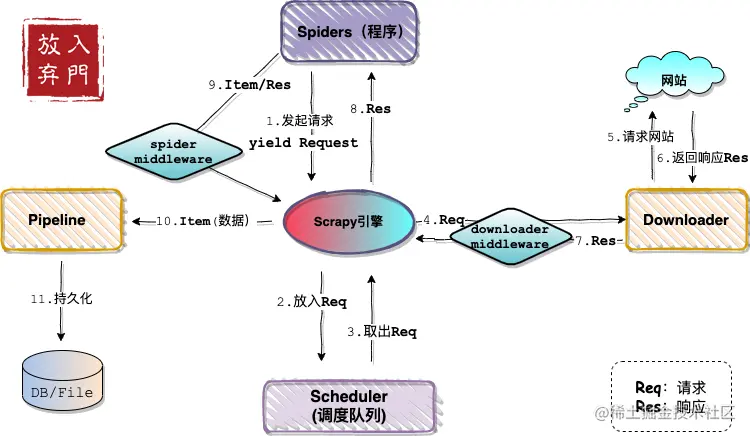 Scrapy入门到放弃05：Item和Pipeline