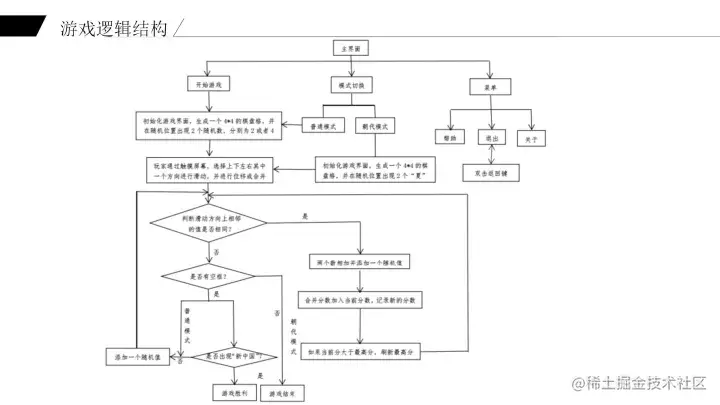 [论文+PPT+源码]基于Android2048的毕业设计
