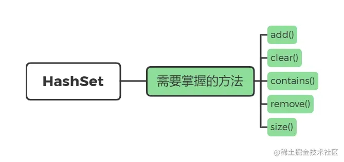 HashSet需要掌握的方法