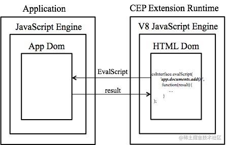 CEP 浏览器代码和 jsx 代码交互