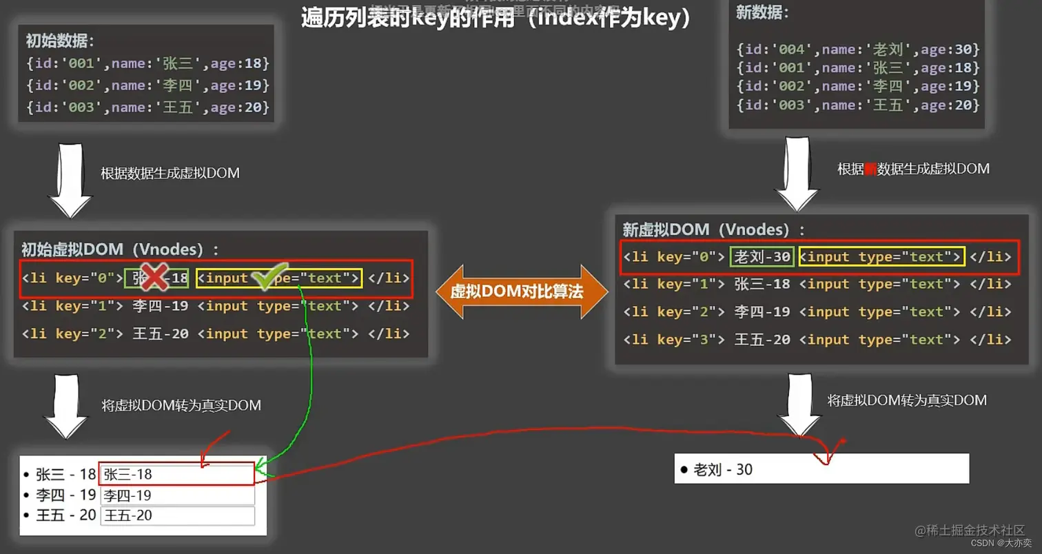 来源：尚硅谷bibililivue视频