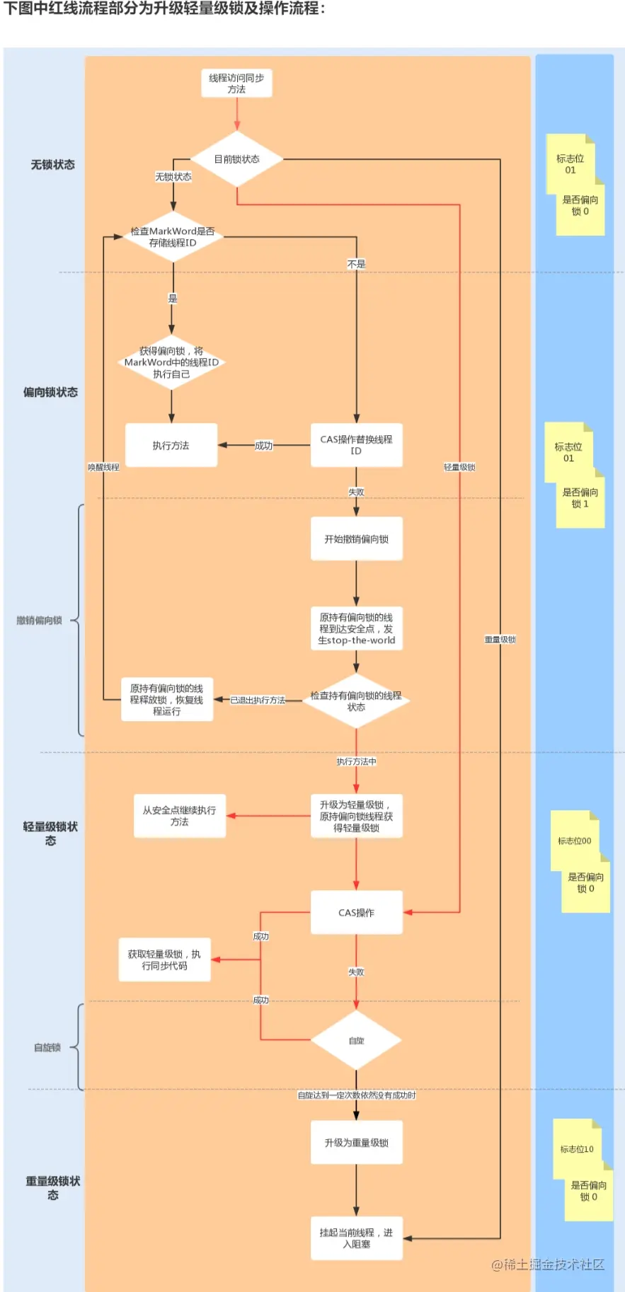 锁