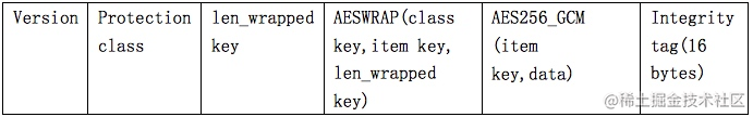 Keychain文件格式