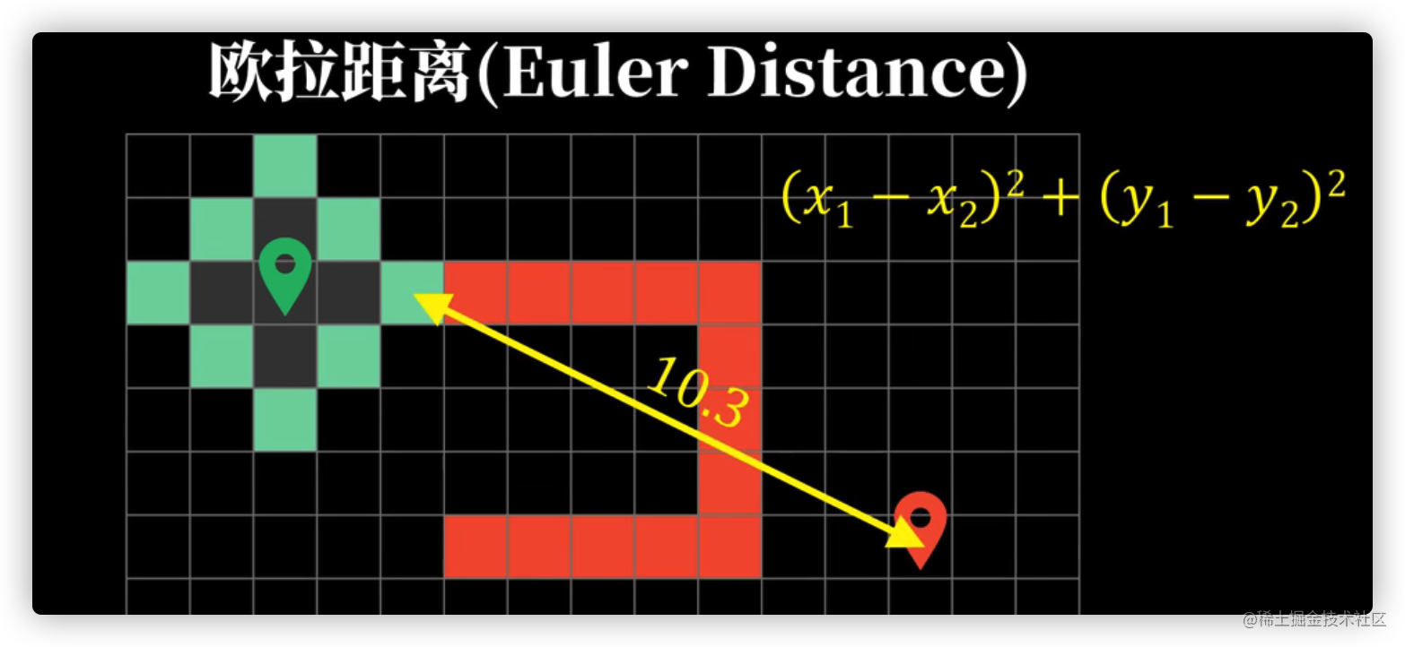 欧拉距离，图片来源参考资料(4)