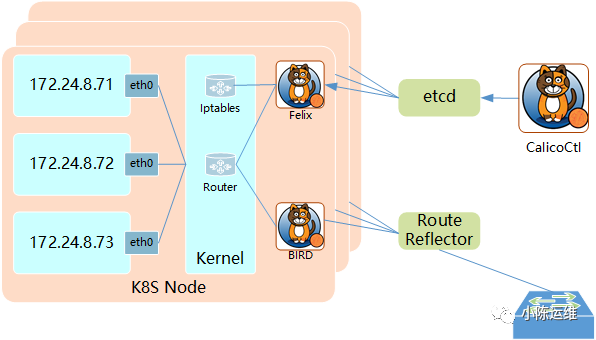kubernetes（k8s）安装BGP模式calico网络支持IPV4和IPV6
