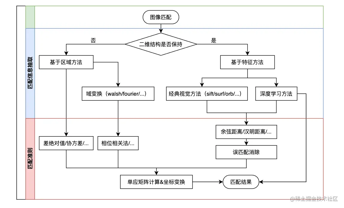 图像匹配流程概要