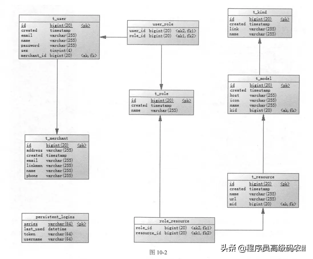 SpringCloud微服务架构实战：商家权限体系设计及开发