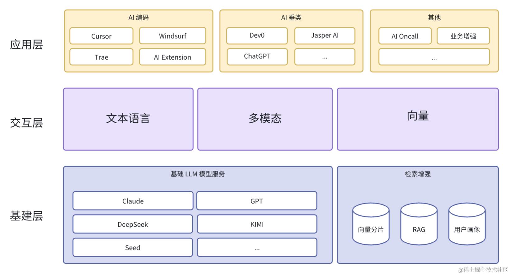 LLM 生态