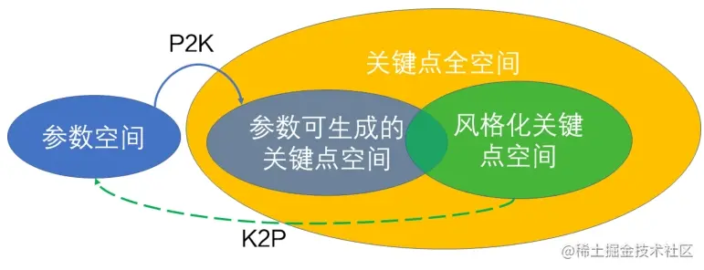 腾讯游戏开发精粹II——1.2 基于照片的角色捏脸流程