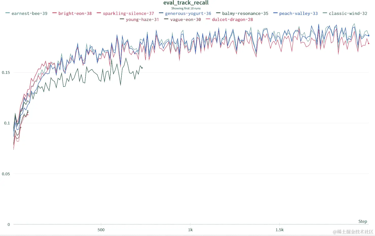 Spotify 百万播放列表数据集实验 - 评估曲目召回