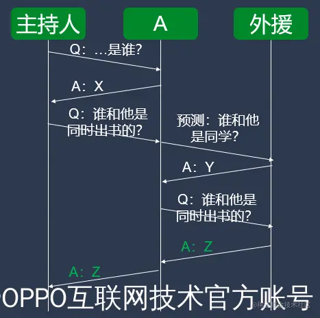 图13：预测错误示意图