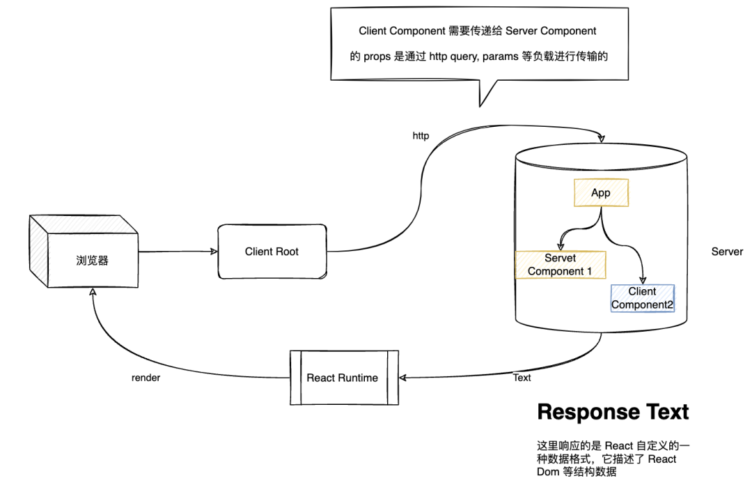 React Server Component: 混合式渲染