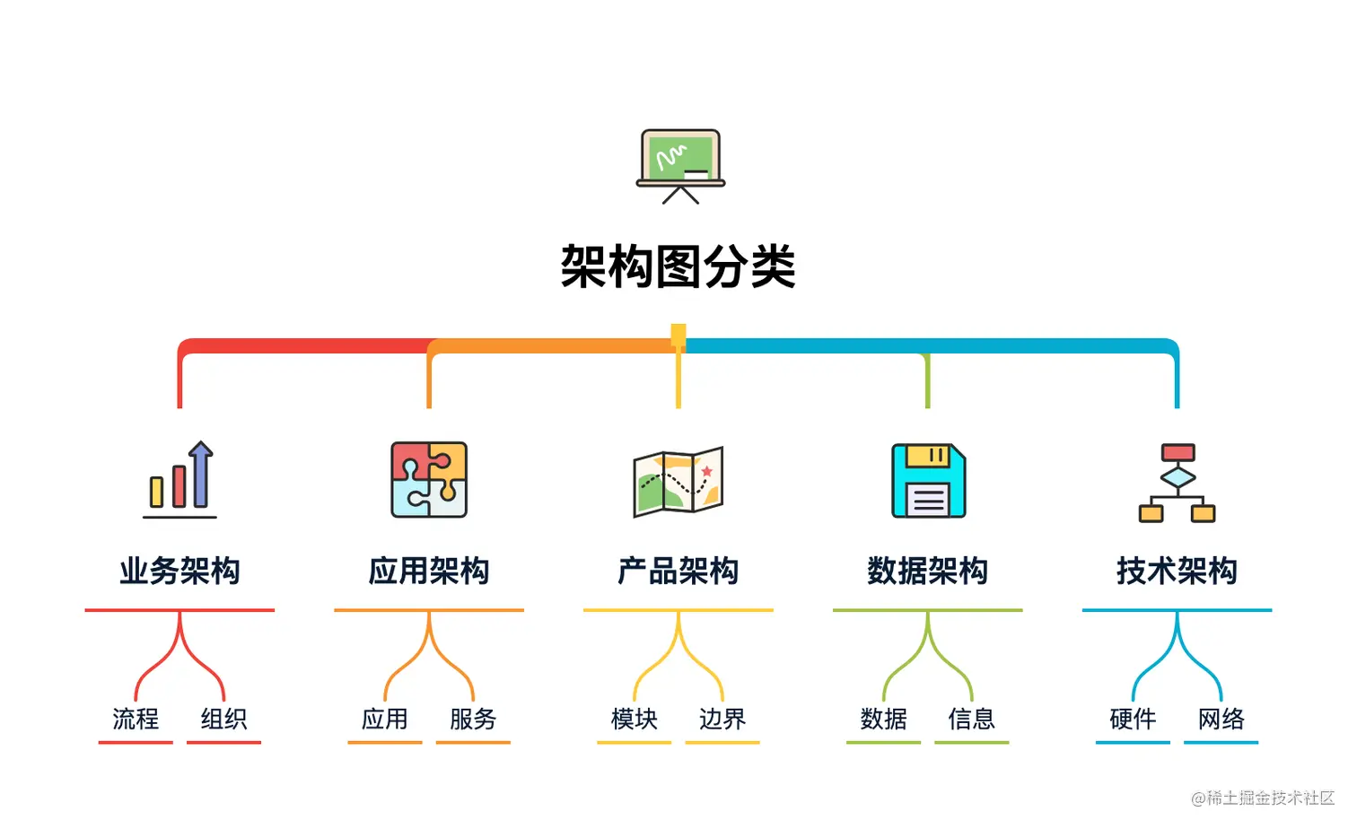 图 26-1 架构图分类