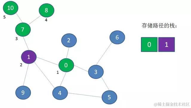 漫画算法：深度优先遍历 和 广度优先遍历